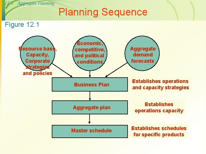 12 -2 Aggregate Planning Sequence Figure 12. 1 Resource base, Capacity, Corporate strategies and