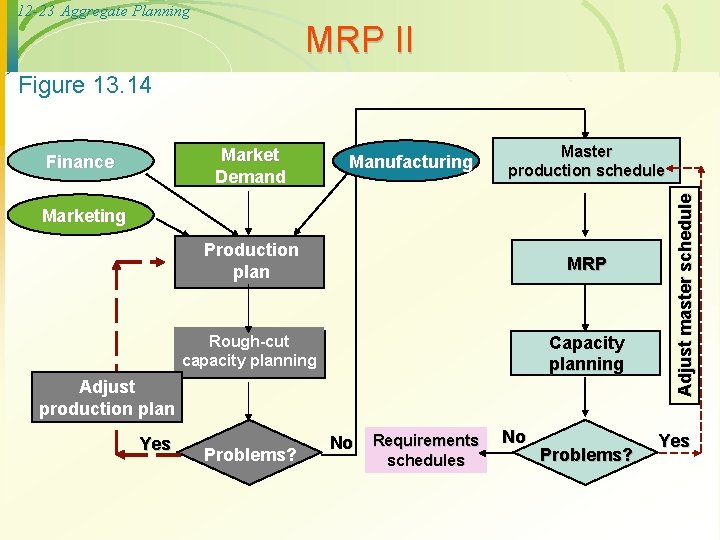 12 -23 Aggregate Planning MRP II Figure 13. 14 Manufacturing Master production schedule Marketing