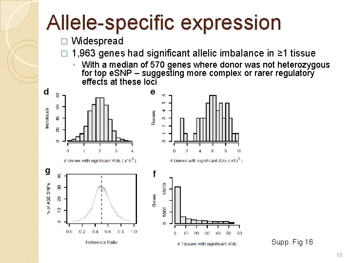 Allele-specific expression Widespread � 1, 963 genes had significant allelic imbalance in ≥ 1