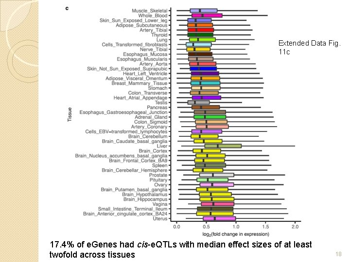 Extended Data Fig. 11 c 17. 4% of e. Genes had cis-e. QTLs with