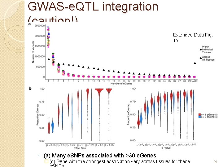 GWAS-e. QTL integration (caution!) Extended Data Fig. 15 ◦ (a) Many e. SNPs associated