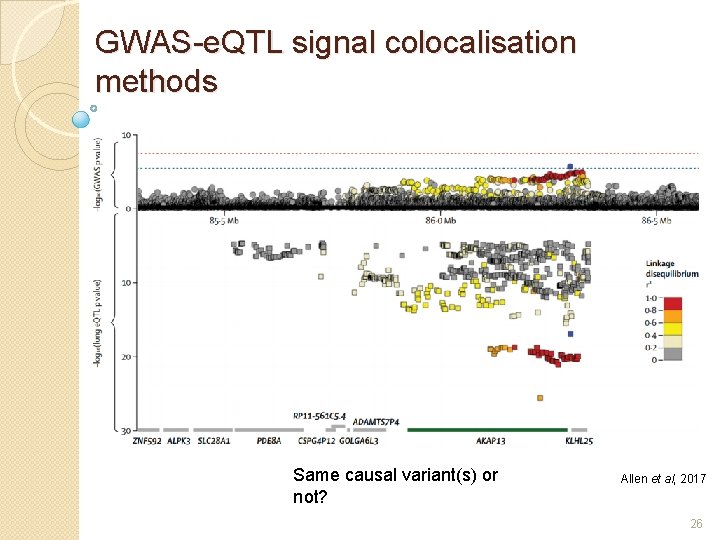 GWAS-e. QTL signal colocalisation methods Same causal variant(s) or not? Allen et al, 2017