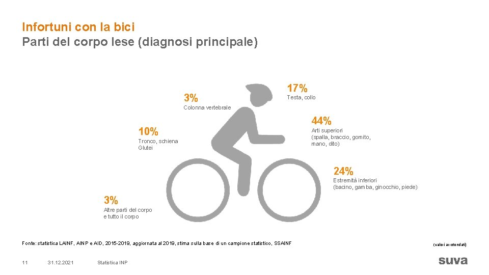 Infortuni con la bici Parti del corpo lese (diagnosi principale) 3% 17% Testa, collo