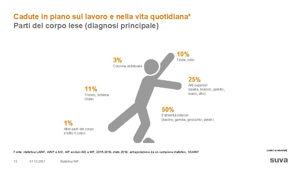 Cadute in piano sul lavoro e nella vita quotidiana* Parti del corpo lese (diagnosi