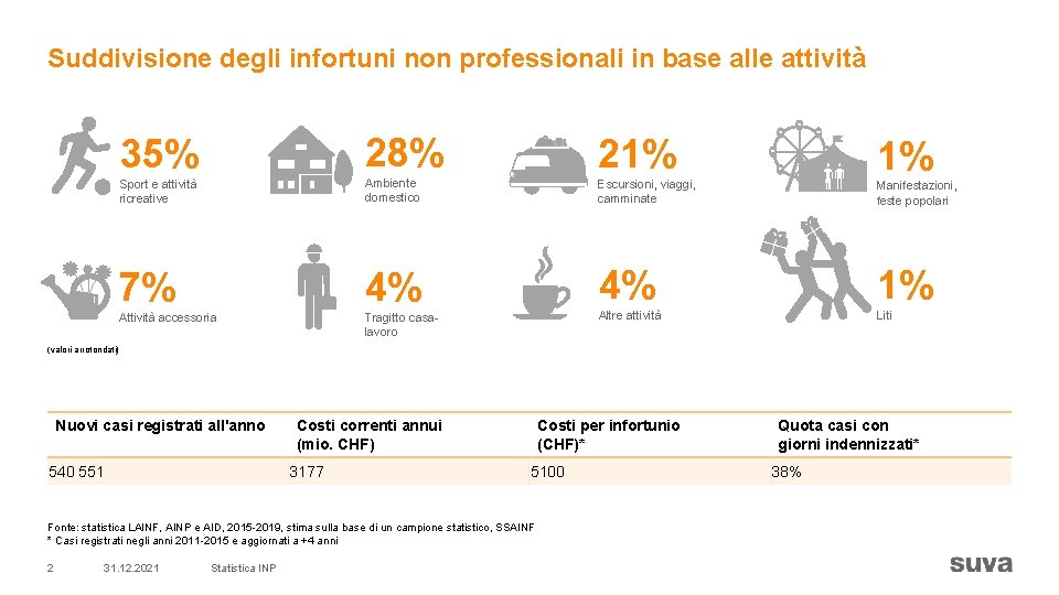 Suddivisione degli infortuni non professionali in base alle attività 35% 28% 21% Sport e