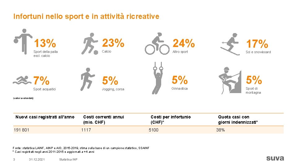 Infortuni nello sport e in attività ricreative 13% 24% Sport della palla escl. calcio