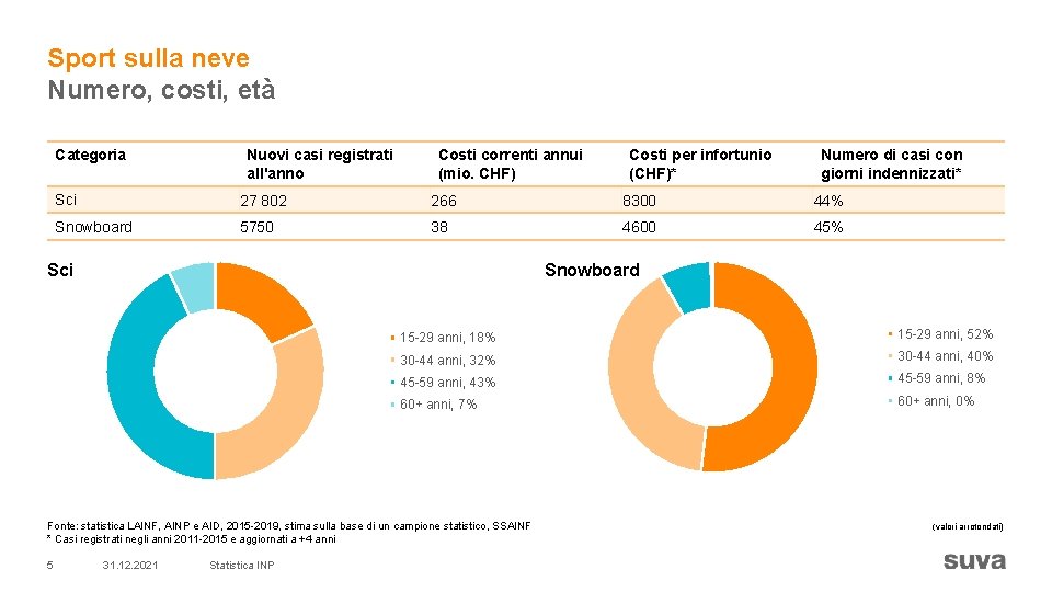 Sport sulla neve Numero, costi, età Categoria Nuovi casi registrati all'anno Costi correnti annui