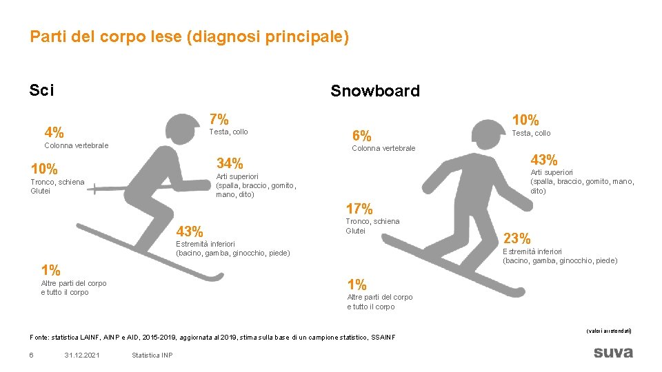 Parti del corpo lese (diagnosi principale) Sci Snowboard 7% 4% Testa, collo Colonna vertebrale