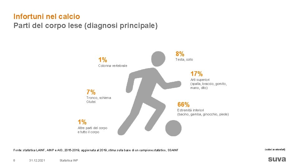 Infortuni nel calcio Parti del corpo lese (diagnosi principale) 1% 8% Testa, collo Colonna