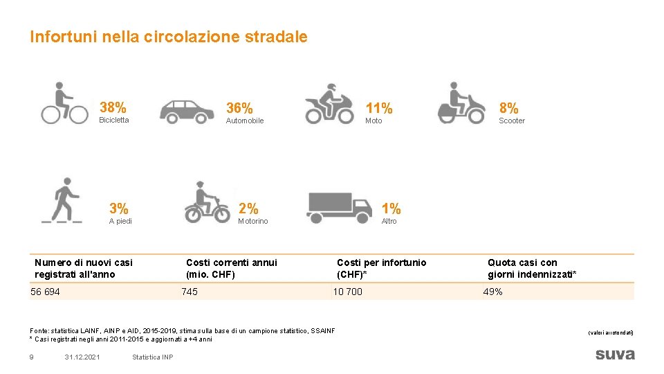 Infortuni nella circolazione stradale 38% 36% 11% 8% Bicicletta Automobile Moto Scooter 3% 2%