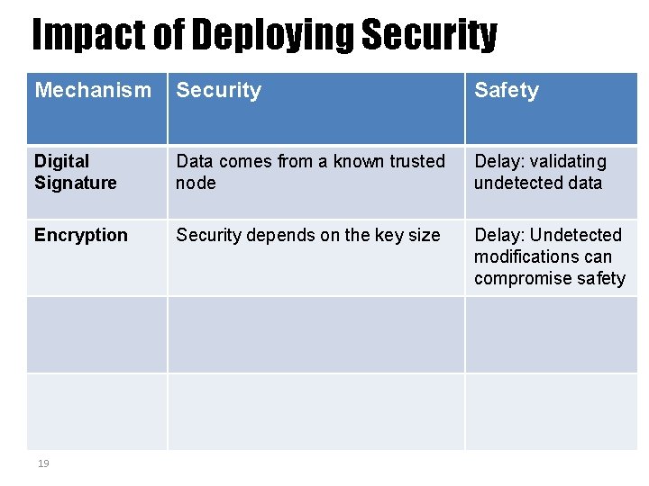 Impact of Deploying Security Mechanism Security Safety Digital Signature Data comes from a known