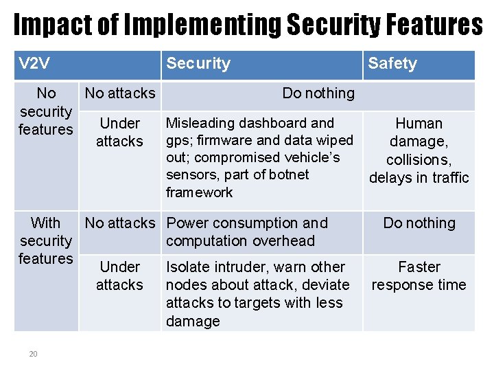 Impact of Implementing Security Features V 2 V Security Safety No No attacks Do
