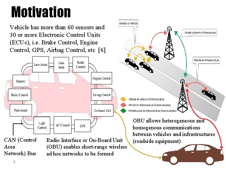 Motivation Vehicle has more than 60 sensors and 30 or more Electronic Control Units