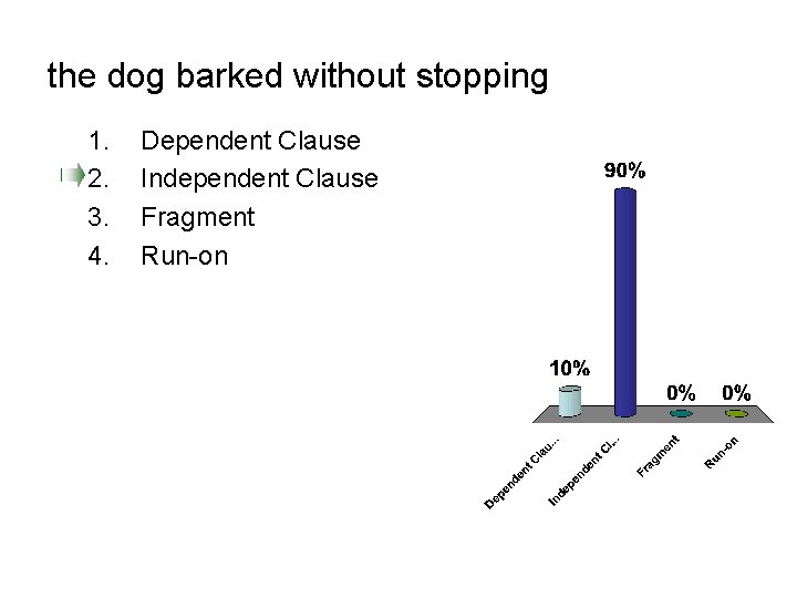 the dog barked without stopping 1. 2. 3. 4. Dependent Clause Independent Clause Fragment