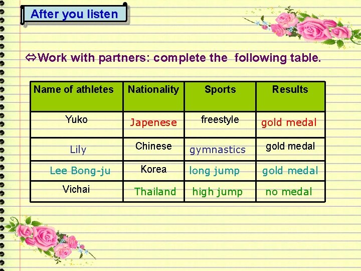 After you listen Work with partners: complete the following table. Name of athletes Nationality
