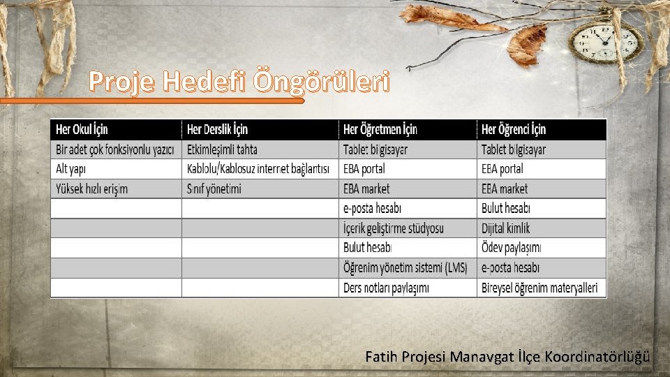 Proje Hedefi Öngörüleri Fatih Projesi Manavgat İlçe Koordinatörlüğü 