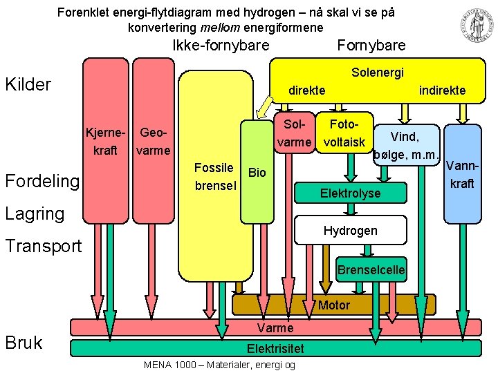 Forenklet energi-flytdiagram med hydrogen – nå skal vi se på konvertering mellom energiformene Ikke-fornybare