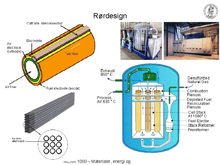 Rørdesign MENA 1000 – Materialer, energi og 