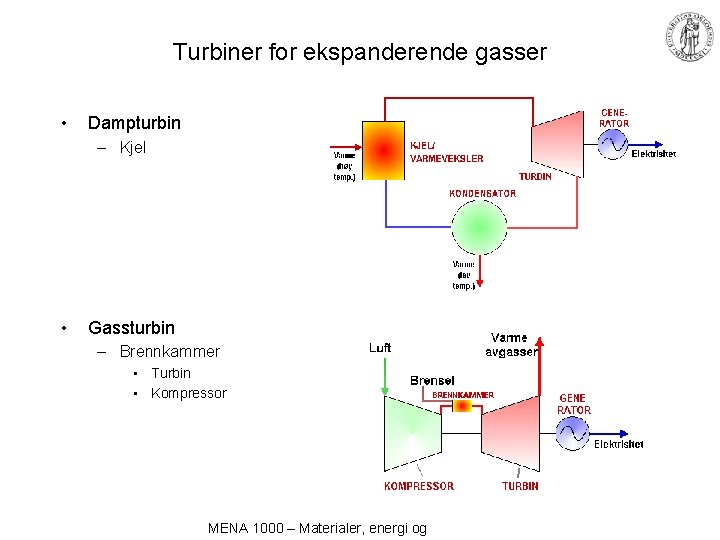 Turbiner for ekspanderende gasser • Dampturbin – Kjel • Gassturbin – Brennkammer • Turbin