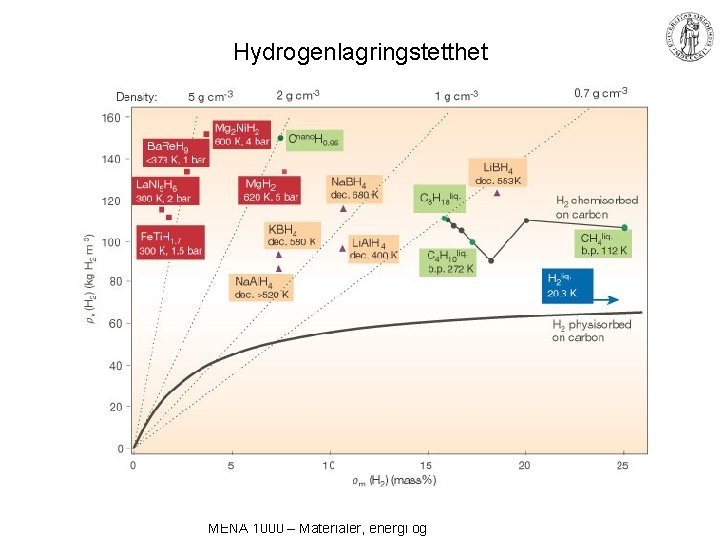 Hydrogenlagringstetthet MENA 1000 – Materialer, energi og 