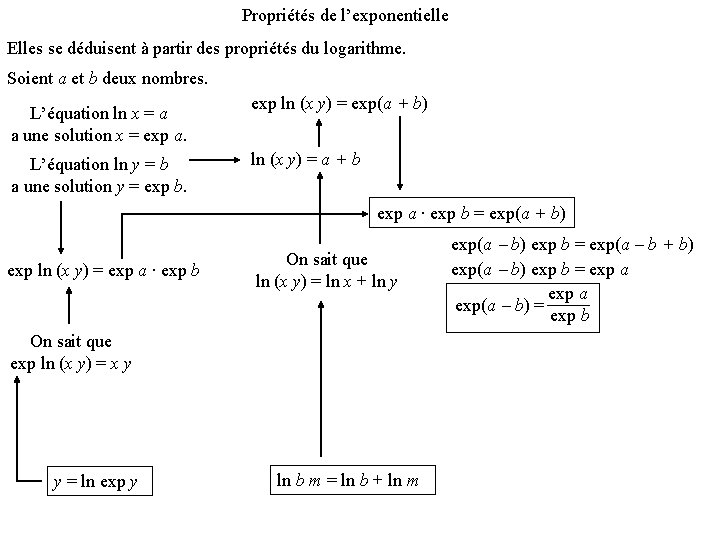 Propriétés de l’exponentielle Elles se déduisent à partir des propriétés du logarithme. Soient a