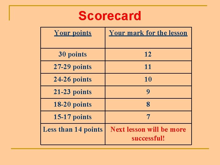 Scorecard Your points Your mark for the lesson 30 points 12 27 -29 points Scorecard Your points Your mark for the lesson 30 points 12 27 -29 points