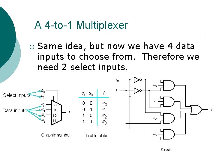 A 4 -to-1 Multiplexer ¡ Select inputs Data inputs Same idea, but now we