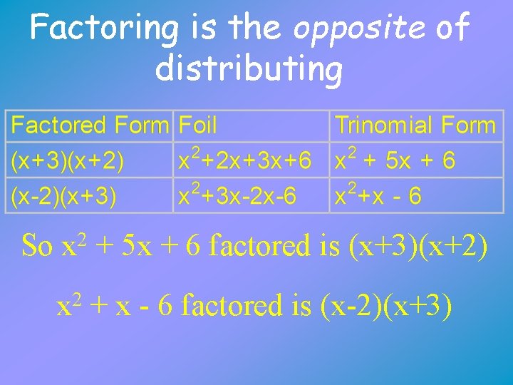 Factoring is the opposite of distributing So x 2 + 5 x + 6
