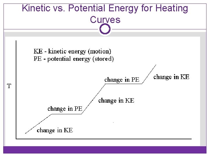 Kinetic vs. Potential Energy for Heating Curves 
