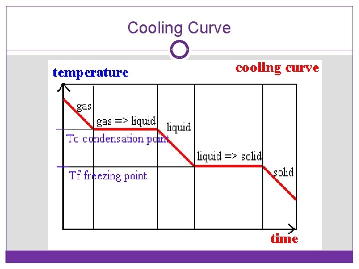 Cooling Curve 