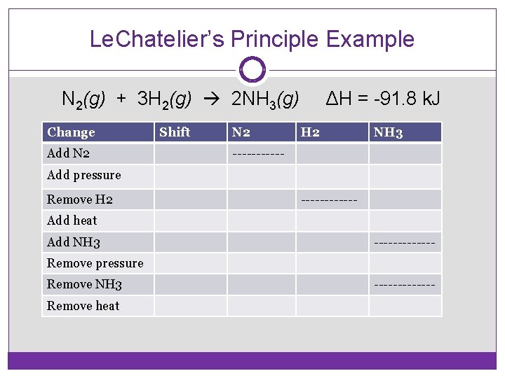 Le. Chatelier’s Principle Example N 2(g) + 3 H 2(g) 2 NH 3(g) Change