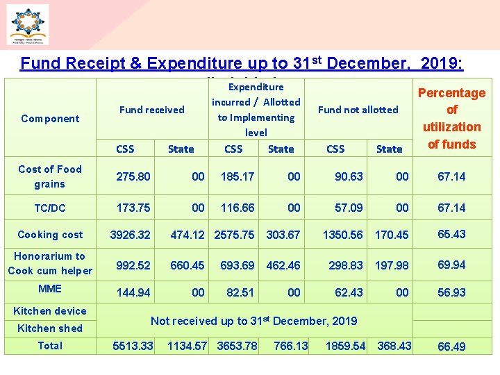 Fund Receipt & Expenditure up to 31 st December, 2019: (In Expenditure lakhs) Percentage