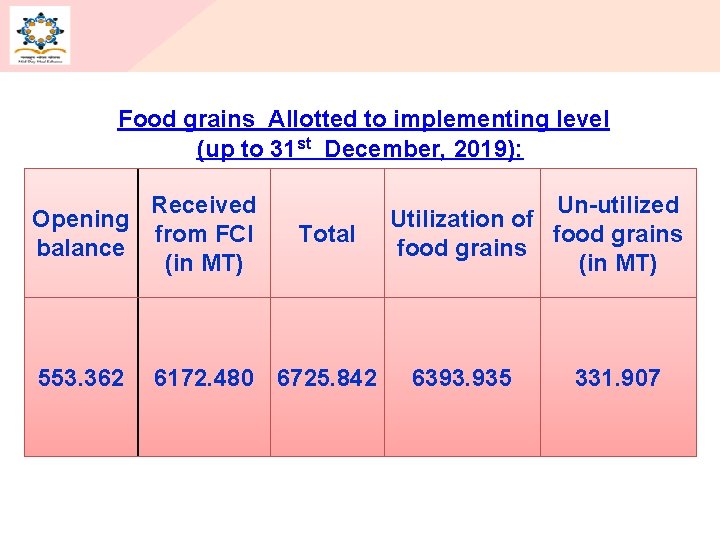 Food grains Allotted to implementing level (up to 31 st December, 2019): Opening balance