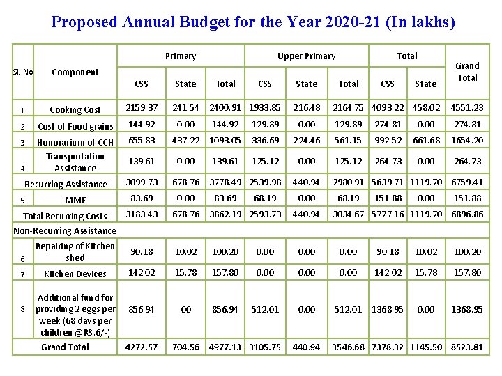 Proposed Annual Budget for the Year 2020 -21 (In lakhs) Primary Sl. No Component