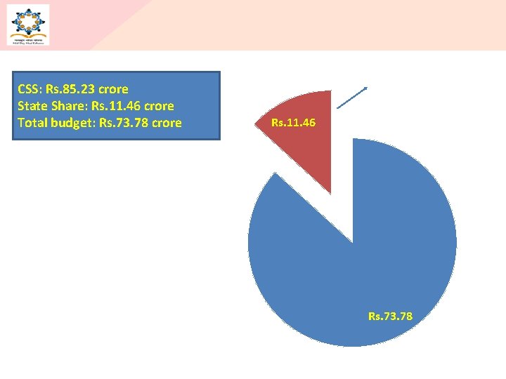 CSS: Rs. 85. 23 crore State Share: Rs. 11. 46 crore Total budget: Rs.