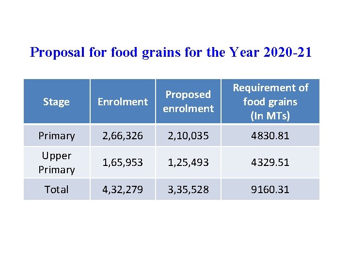 Proposal for food grains for the Year 2020 -21 Requirement of food grains (In