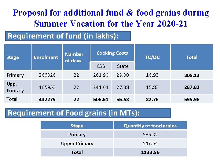 Proposal for additional fund & food grains during Summer Vacation for the Year 2020