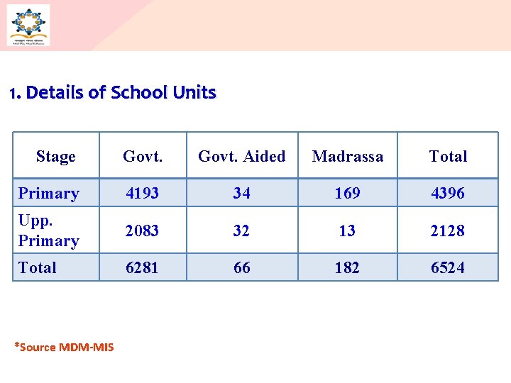 1. Details of School Units Stage Govt. Aided Madrassa Total Primary 4193 34 169