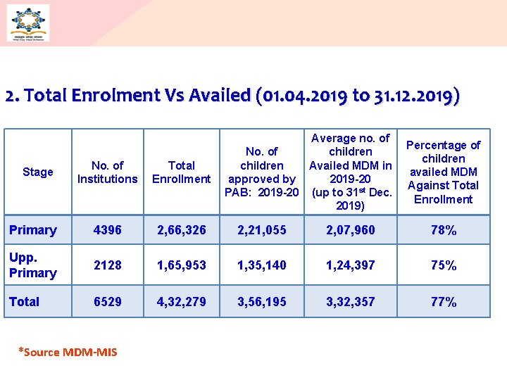 2. Total Enrolment Vs Availed (01. 04. 2019 to 31. 12. 2019) Average no.