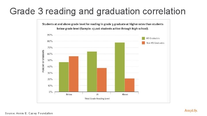 Grade 3 reading and graduation correlation Source: Annie E. Casey Foundation 