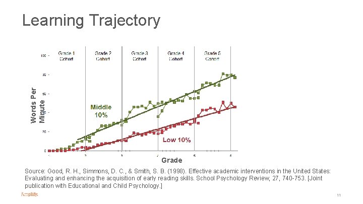Words Per Minute Learning Trajectory Grade Source: Good, R. H. , Simmons, D. C.