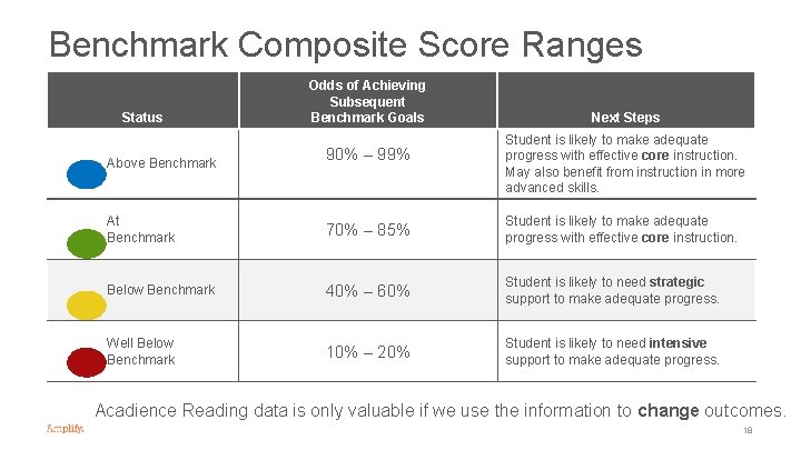 Benchmark Composite Score Ranges Status Above Benchmark Odds of Achieving Subsequent Benchmark Goals 90%