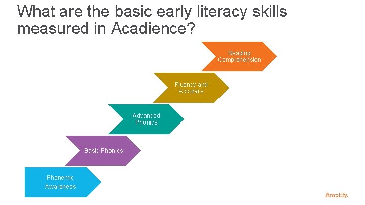 What are the basic early literacy skills measured in Acadience? Reading Comprehension Fluency and