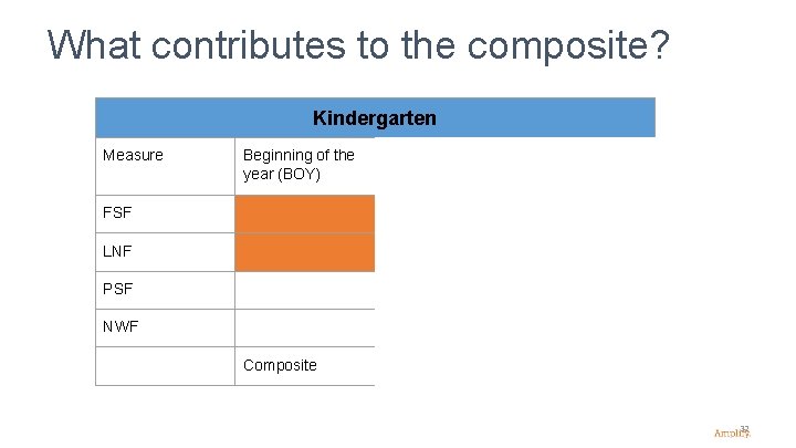 What contributes to the composite? Kindergarten Measure Beginning of the year (BOY) Middle of