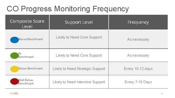 CO Progress Monitoring Frequency Composite Score Level Above Benchmark At Benchmark Support Level Likely