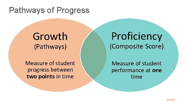 Pathways of Progress Growth Proficiency (Pathways) (Composite Score) Measure of student progress between two