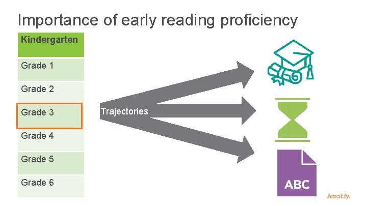 Importance of early reading proficiency Kindergarten Grade 1 Grade 2 Grade 3 Grade 4