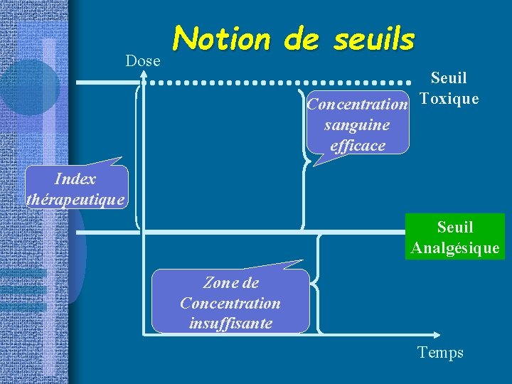 Dose Notion de seuils Seuil Concentration Toxique sanguine efficace Index thérapeutique Seuil Analgésique Zone