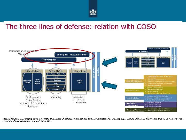 The three lines of defense: relation with COSO Adapted from the Leveraging COSO Across