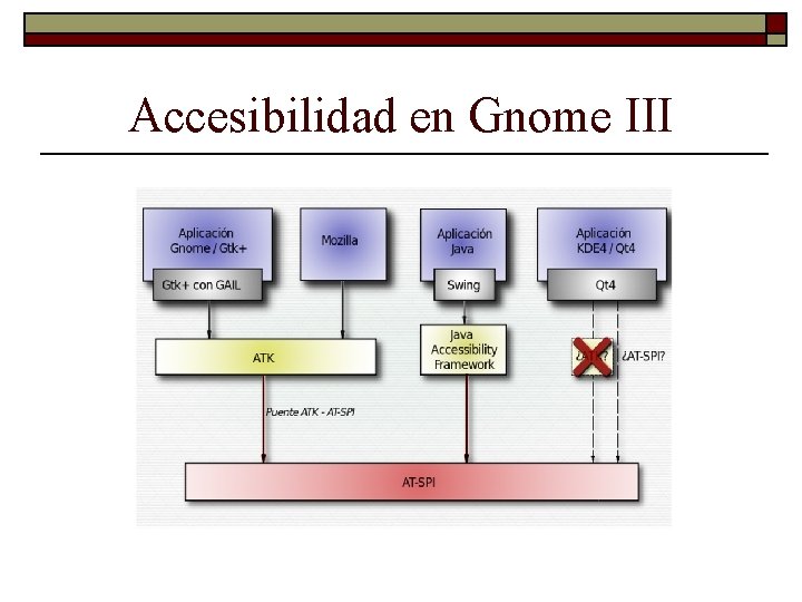 Accesibilidad en Gnome III 